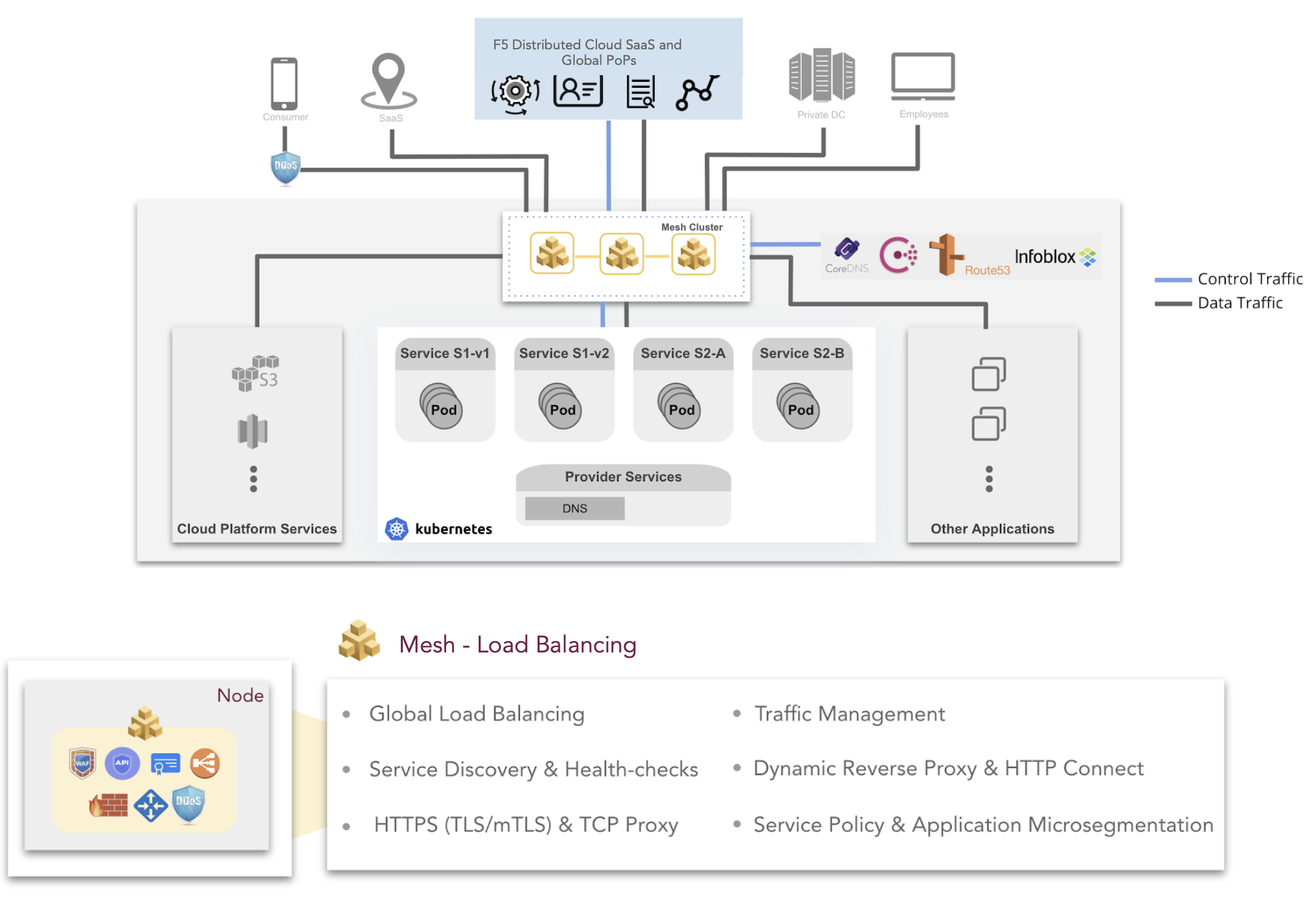 Figure: Mesh Load Balancing Features
