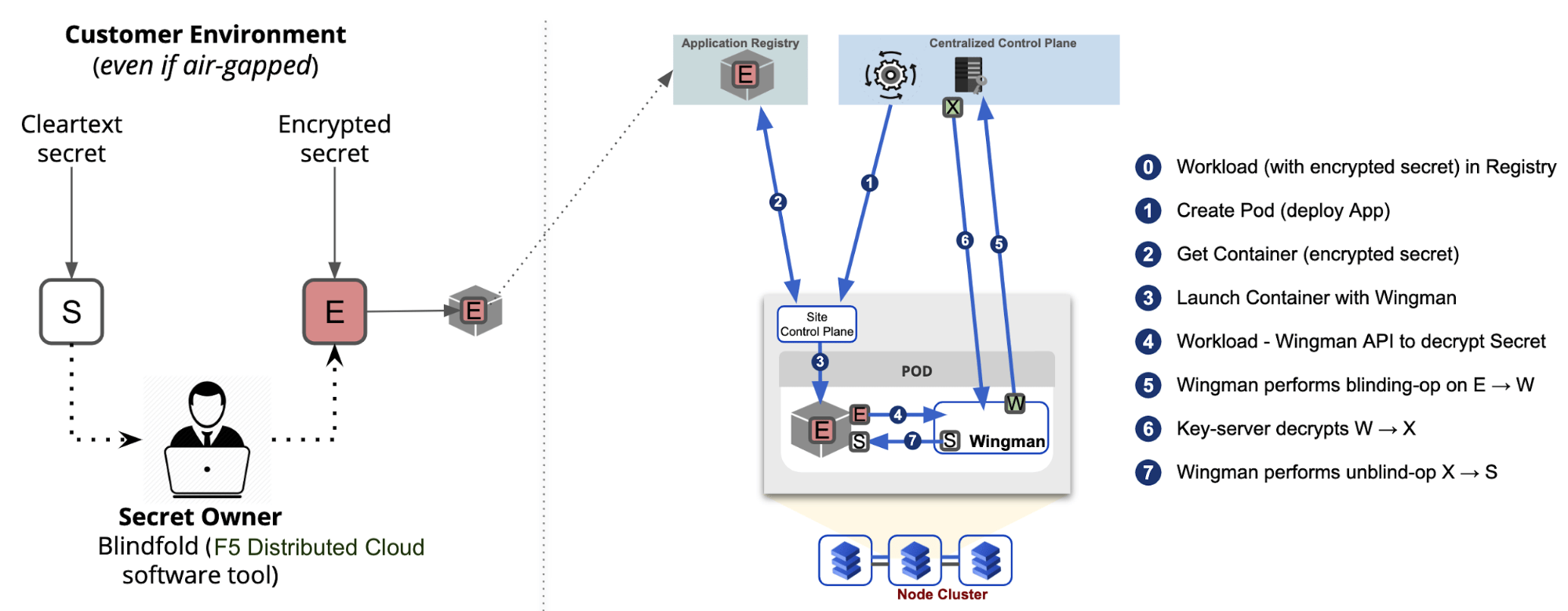 Figure: Runtime Usage