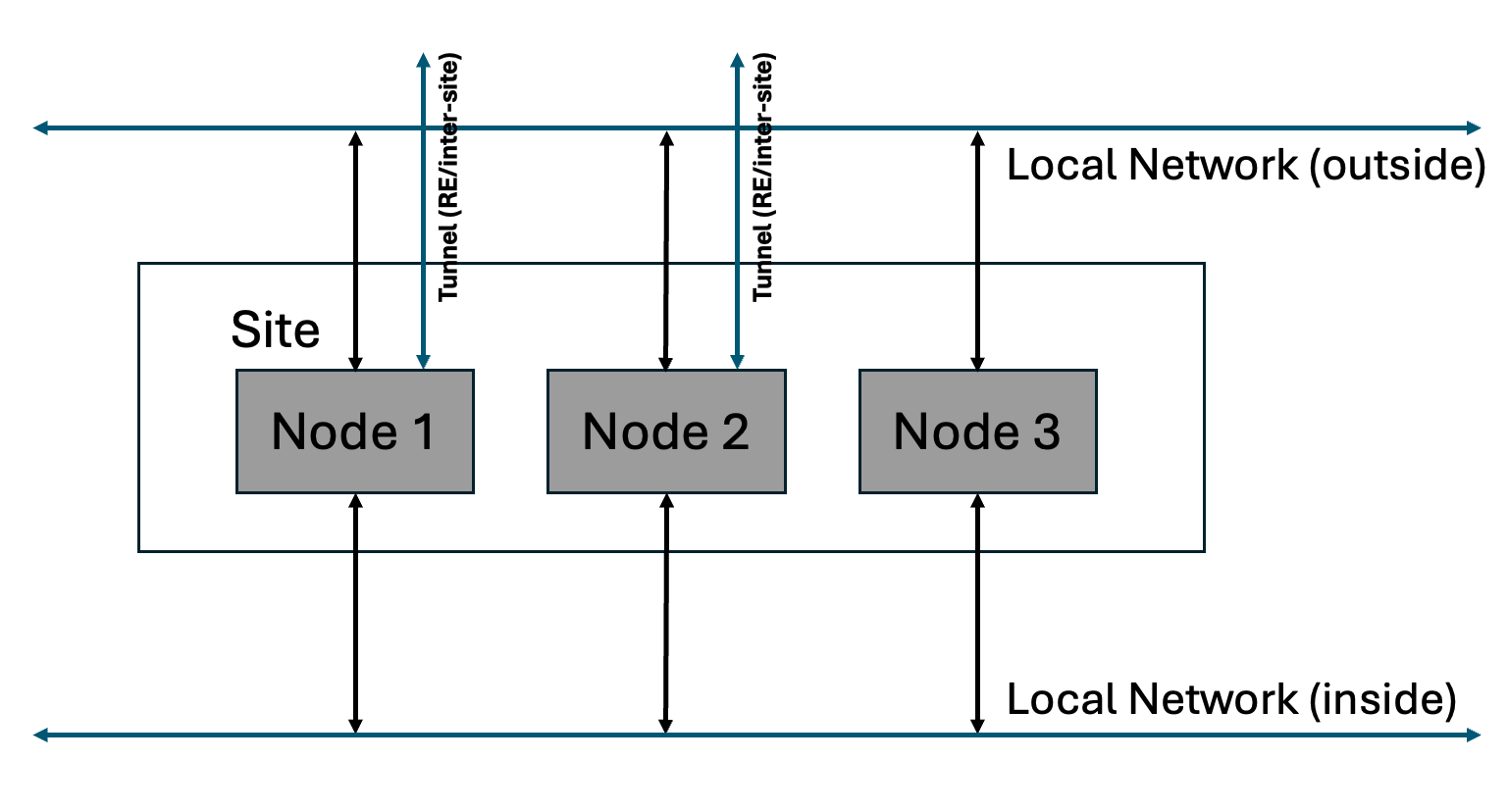 Figure: Site with Two Interfaces