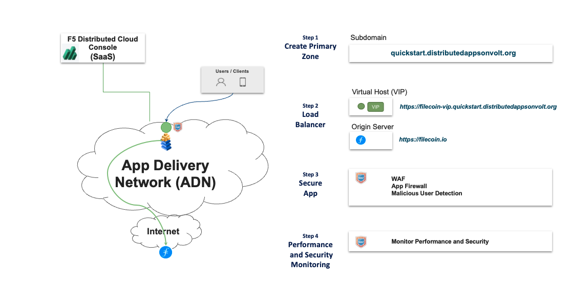 Figure: Web Application Security Sample Topology