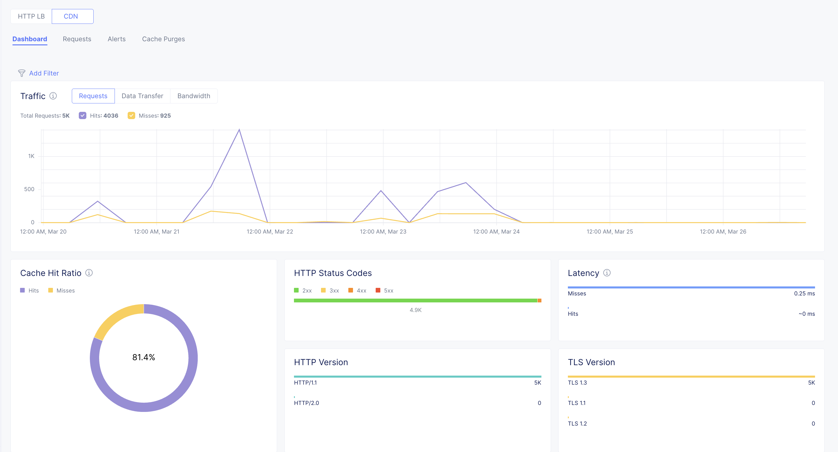 Figure: CDN Dashboard