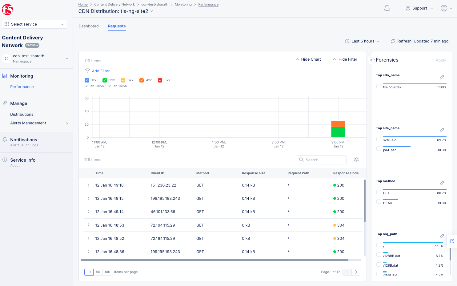 Figure: Distribution Monitoring Requests Using Forensics