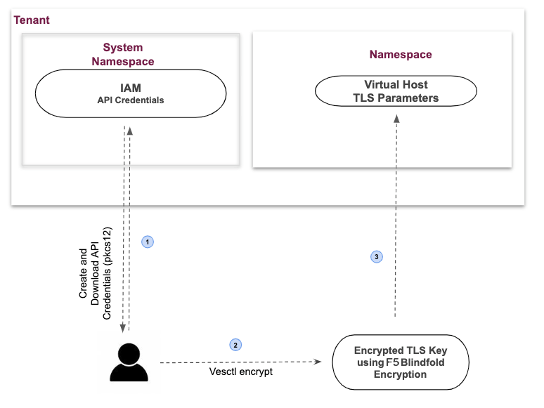 Figure: Encrypting TLS-Key using Blindfold