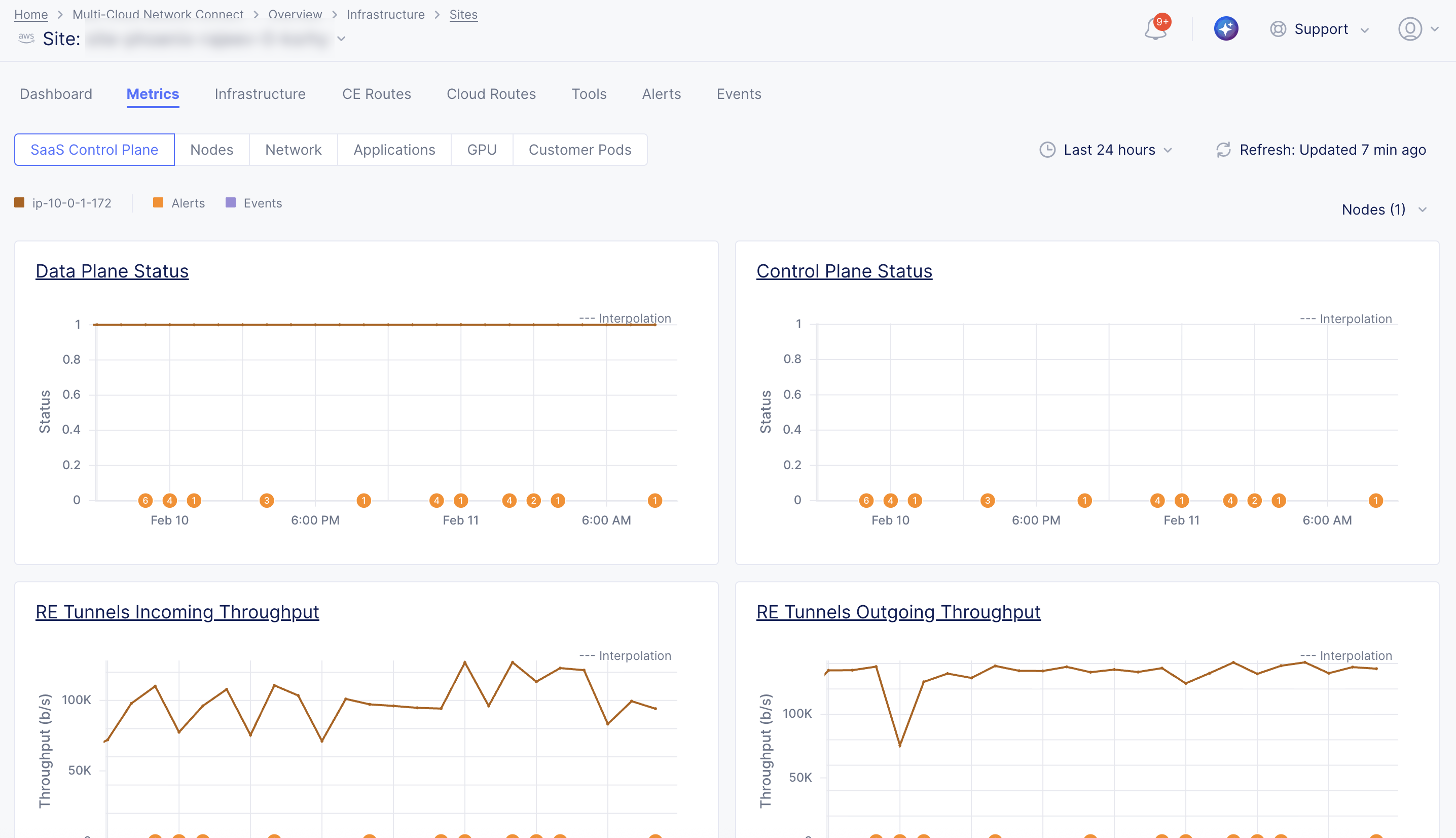 Figure: CE Site Metrics