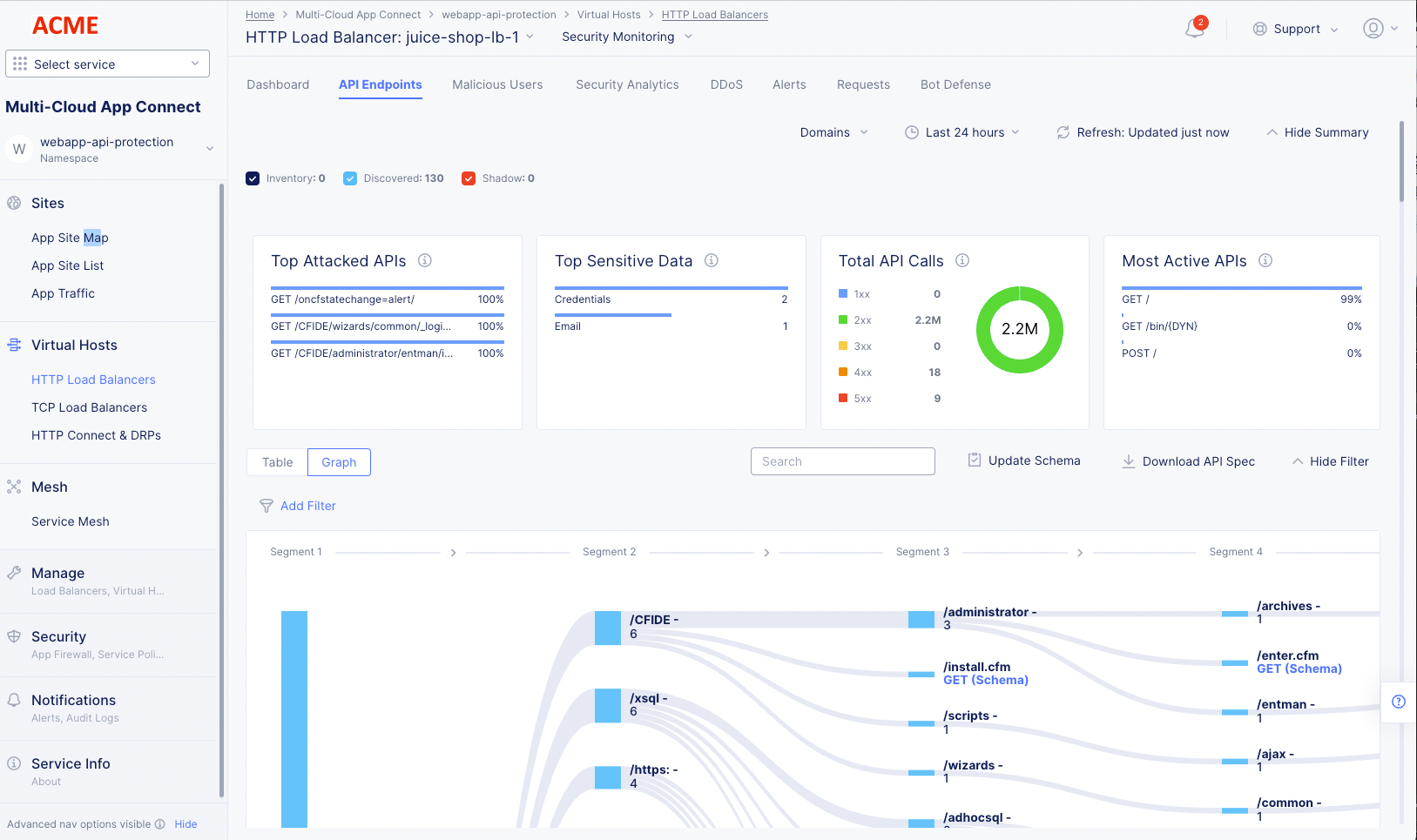 Figure: API Endpoints Graph View