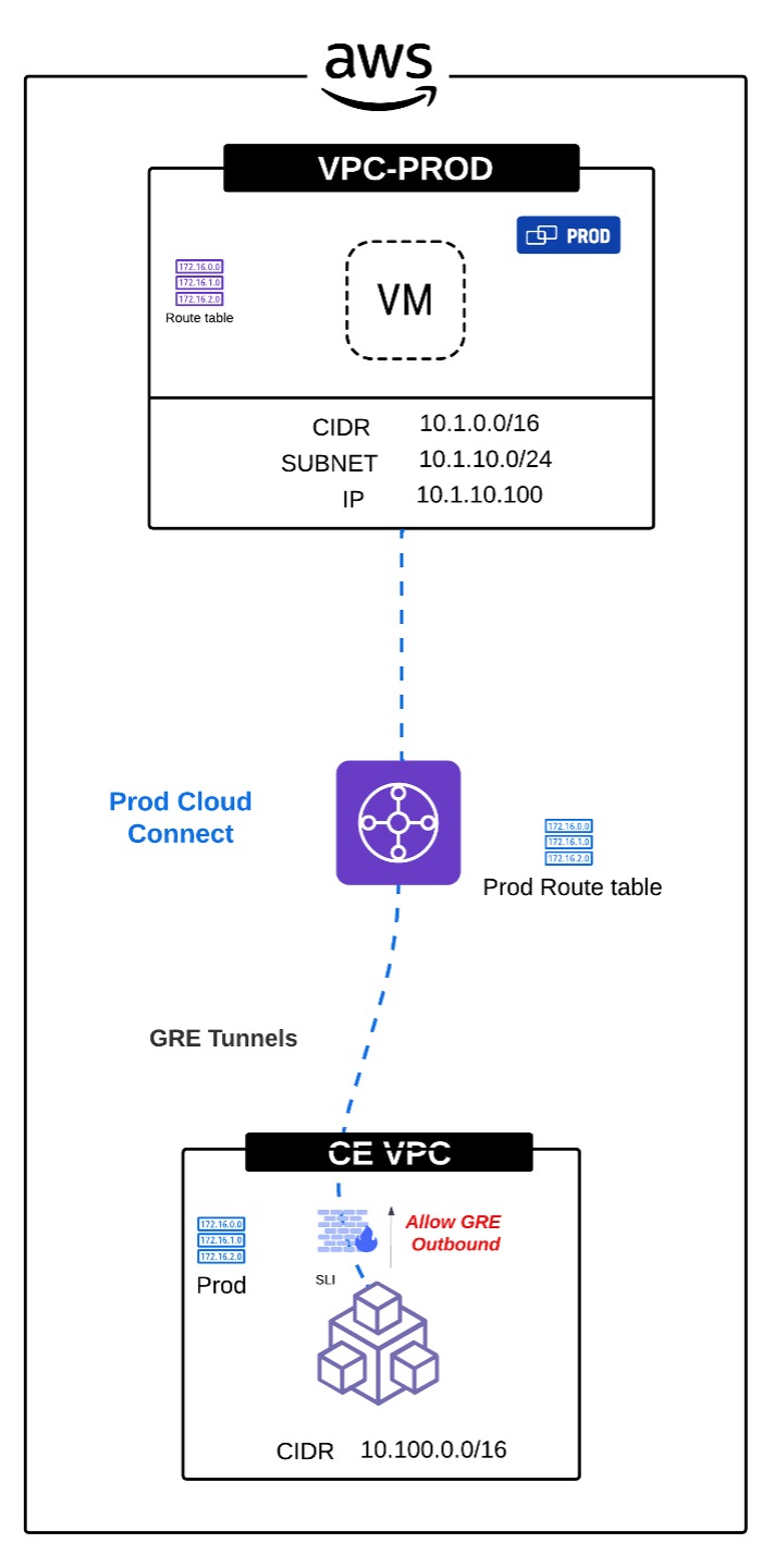 Figure: AWS Cloud Connect