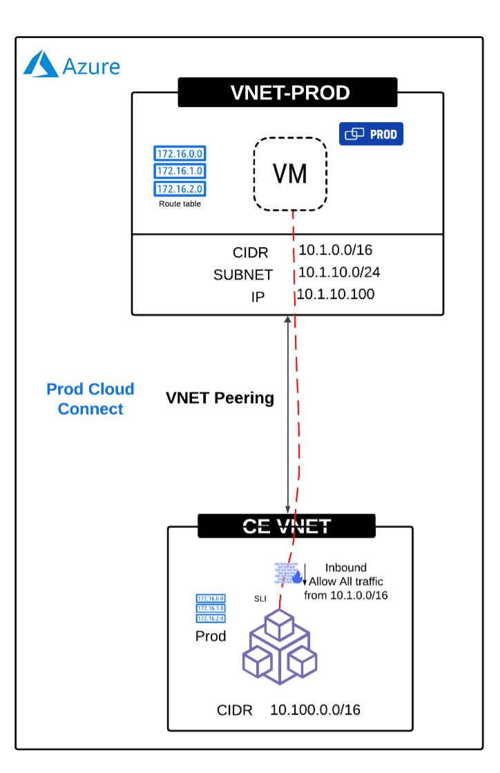 Figure: Azure Cloud Connect